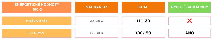 Hodnota sacharidů v rýži